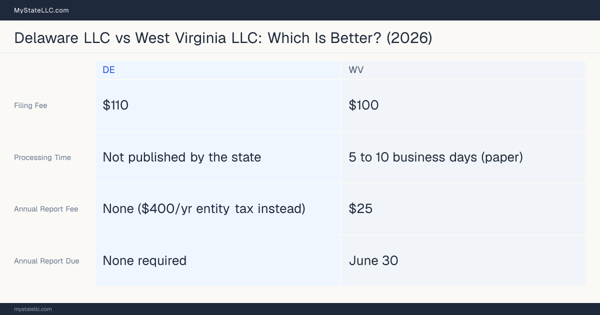 Comparison chart of forming an LLC in Delaware versus West Virginia, contrasting filing fees, annual report cost and ongoing obligations across 8 factors.