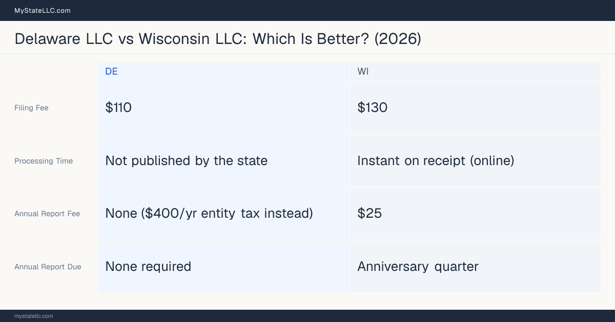 Comparison chart of forming an LLC in Delaware versus Wisconsin, contrasting filing fees, annual report cost and ongoing obligations across 8 factors.
