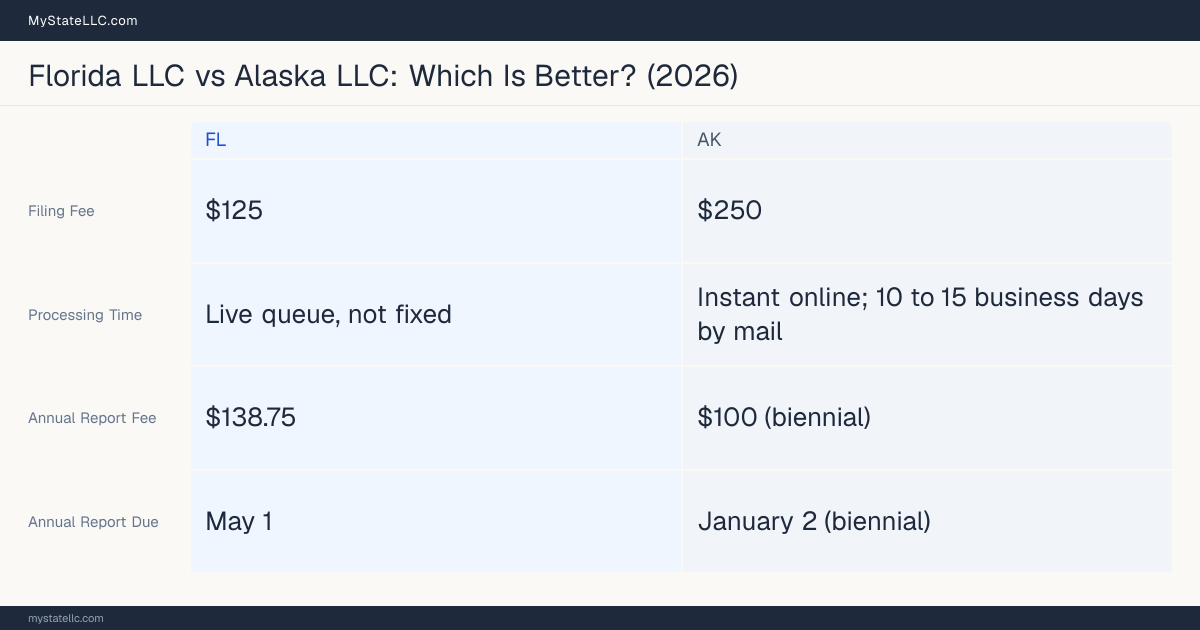 Comparison chart of forming an LLC in Florida versus Alaska, contrasting filing fees, annual report cost and ongoing obligations across 8 factors.