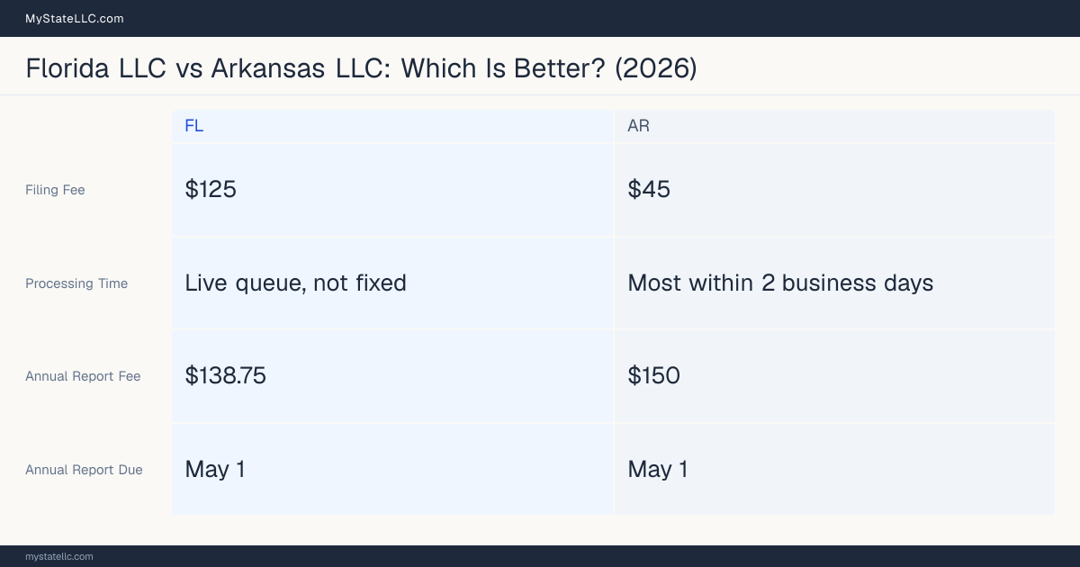 Comparison chart of forming an LLC in Florida versus Arkansas, contrasting filing fees, annual report cost and ongoing obligations across 8 factors.