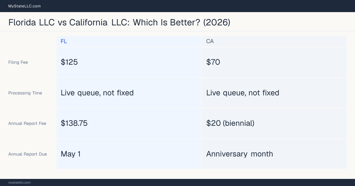 Comparison chart of forming an LLC in Florida versus California, contrasting filing fees, annual report cost and ongoing obligations across 8 factors.