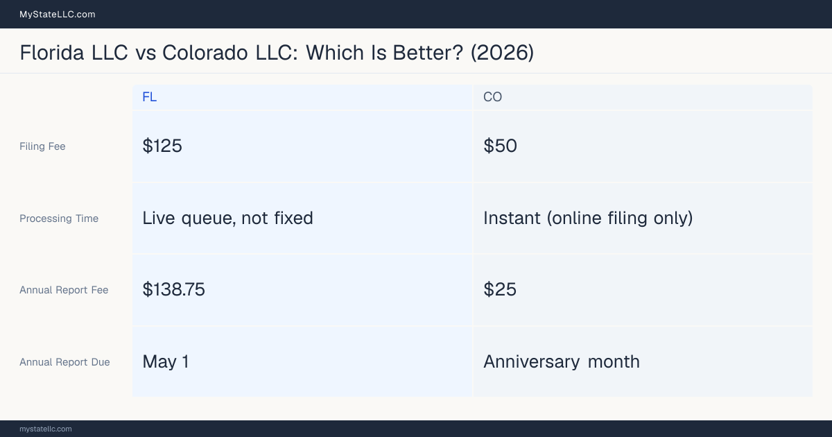 Comparison chart of forming an LLC in Florida versus Colorado, contrasting filing fees, annual report cost and ongoing obligations across 8 factors.