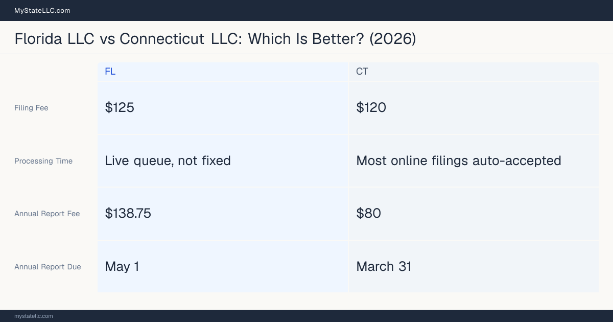 Comparison chart of forming an LLC in Florida versus Connecticut, contrasting filing fees, annual report cost and ongoing obligations across 8 factors.
