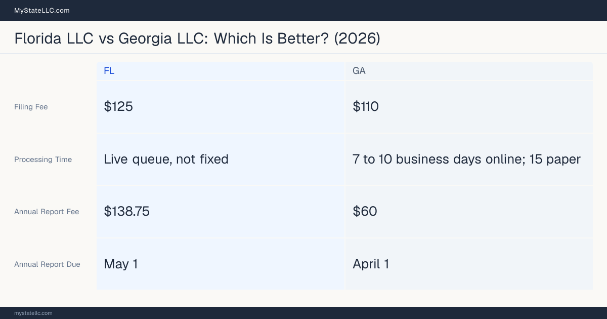 Comparison chart of forming an LLC in Florida versus Georgia, contrasting filing fees, annual report cost and ongoing obligations across 8 factors.