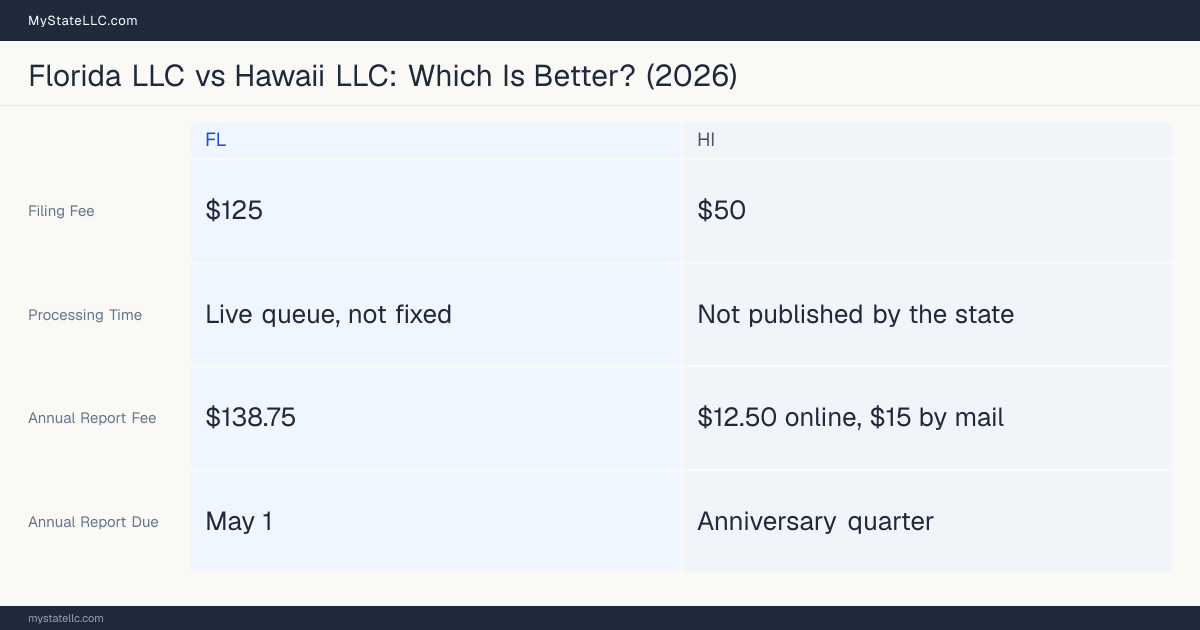 Comparison chart of forming an LLC in Florida versus Hawaii, contrasting filing fees, annual report cost and ongoing obligations across 8 factors.