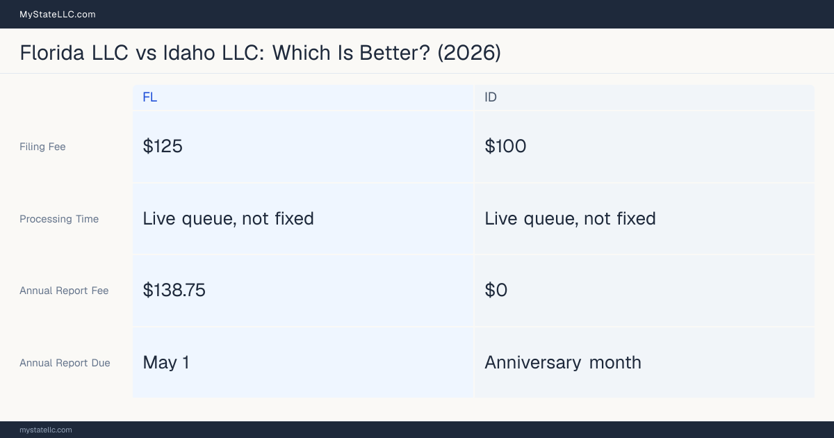 Comparison chart of forming an LLC in Florida versus Idaho, contrasting filing fees, annual report cost and ongoing obligations across 8 factors.