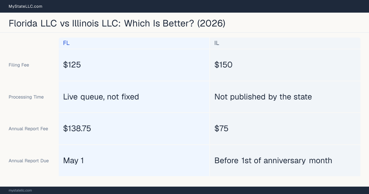 Comparison chart of forming an LLC in Florida versus Illinois, contrasting filing fees, annual report cost and ongoing obligations across 8 factors.