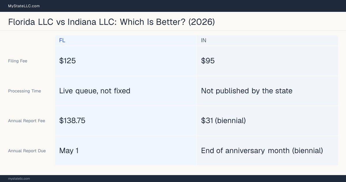 Comparison chart of forming an LLC in Florida versus Indiana, contrasting filing fees, annual report cost and ongoing obligations across 8 factors.