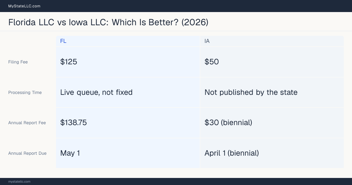 Comparison chart of forming an LLC in Florida versus Iowa, contrasting filing fees, annual report cost and ongoing obligations across 8 factors.