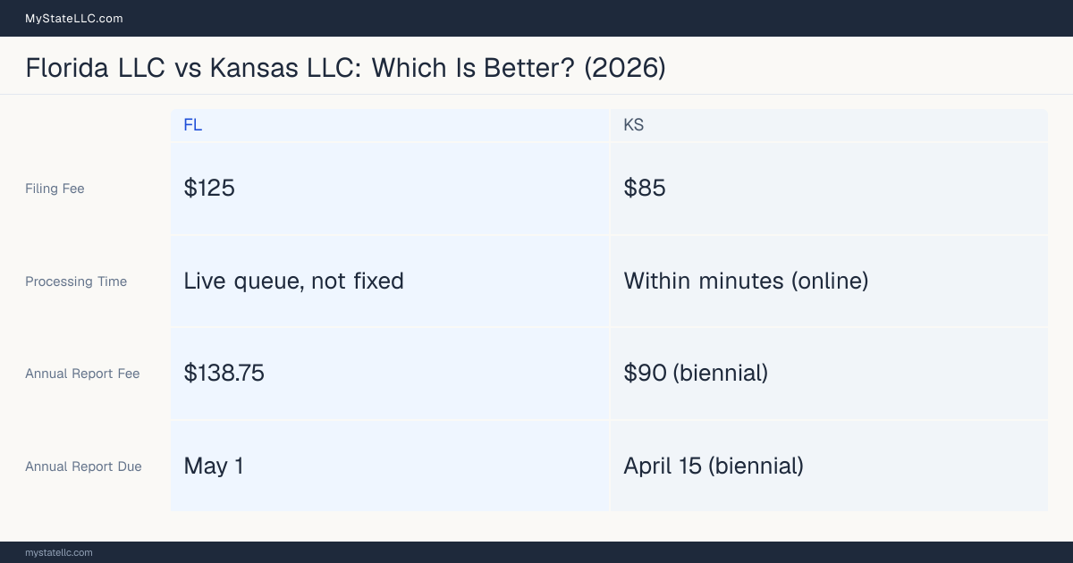 Comparison chart of forming an LLC in Florida versus Kansas, contrasting filing fees, annual report cost and ongoing obligations across 8 factors.