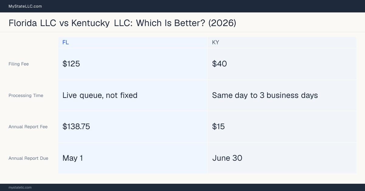 Comparison chart of forming an LLC in Florida versus Kentucky, contrasting filing fees, annual report cost and ongoing obligations across 8 factors.