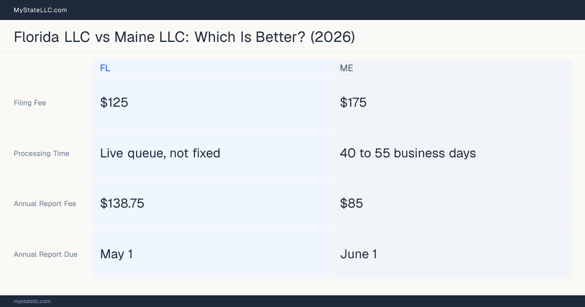 Comparison chart of forming an LLC in Florida versus Maine, contrasting filing fees, annual report cost and ongoing obligations across 8 factors.