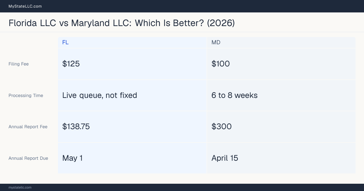 Comparison chart of forming an LLC in Florida versus Maryland, contrasting filing fees, annual report cost and ongoing obligations across 8 factors.