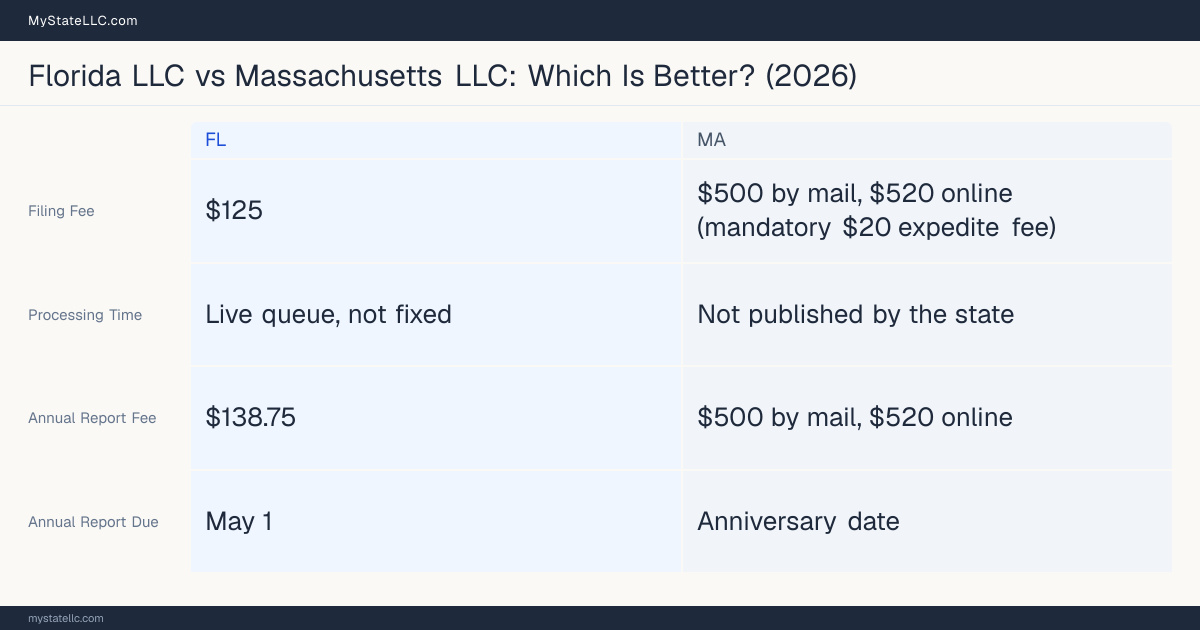Comparison chart of forming an LLC in Florida versus Massachusetts, contrasting filing fees, annual report cost and ongoing obligations across 8 factors.