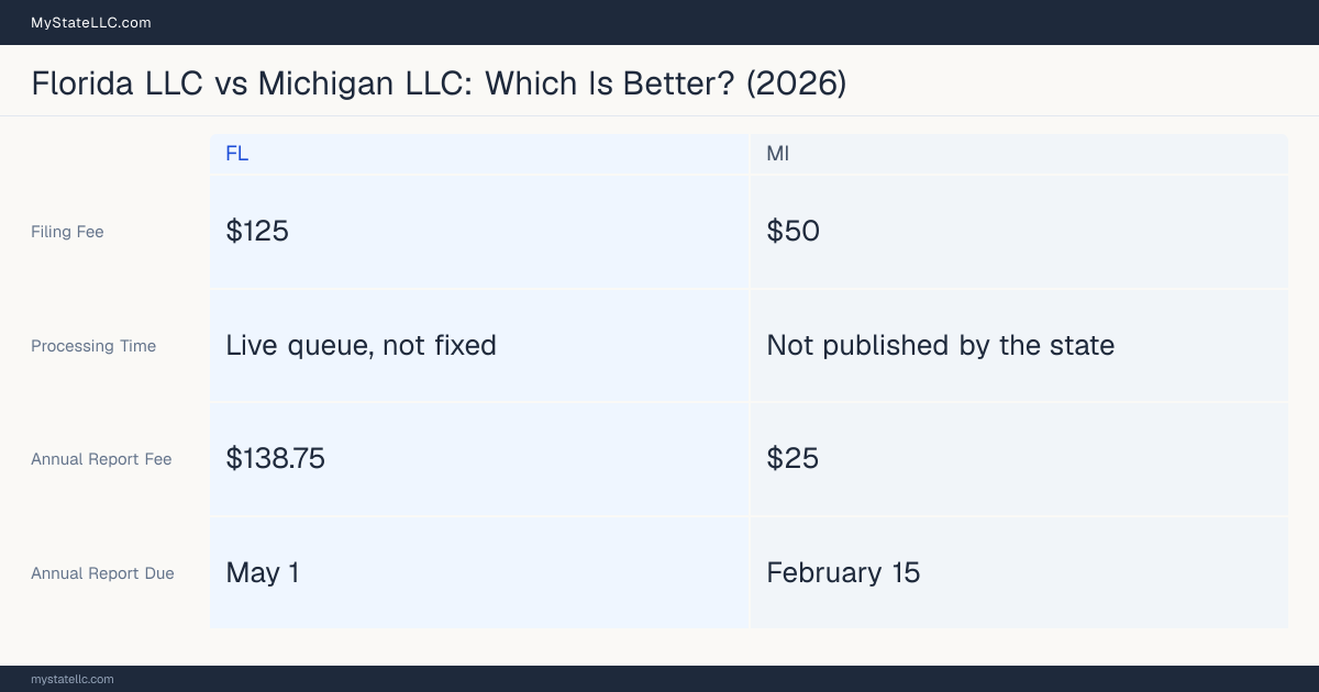 Comparison chart of forming an LLC in Florida versus Michigan, contrasting filing fees, annual report cost and ongoing obligations across 8 factors.