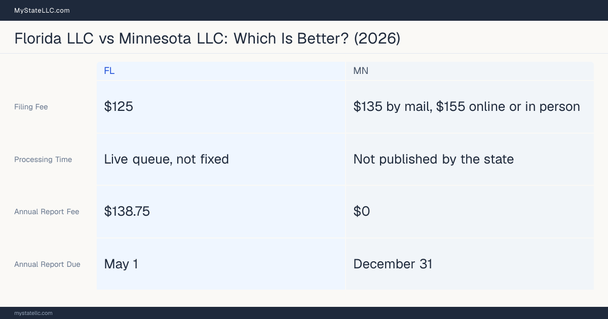 Comparison chart of forming an LLC in Florida versus Minnesota, contrasting filing fees, annual report cost and ongoing obligations across 8 factors.
