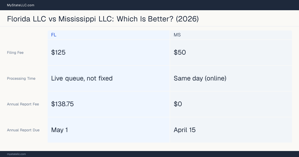 Comparison chart of forming an LLC in Florida versus Mississippi, contrasting filing fees, annual report cost and ongoing obligations across 8 factors.