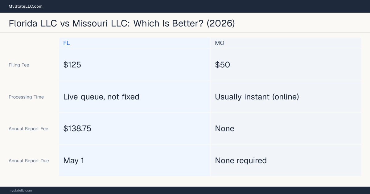 Comparison chart of forming an LLC in Florida versus Missouri, contrasting filing fees, annual report cost and ongoing obligations across 8 factors.