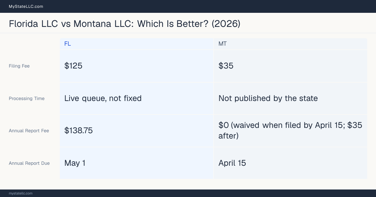 Comparison chart of forming an LLC in Florida versus Montana, contrasting filing fees, annual report cost and ongoing obligations across 8 factors.