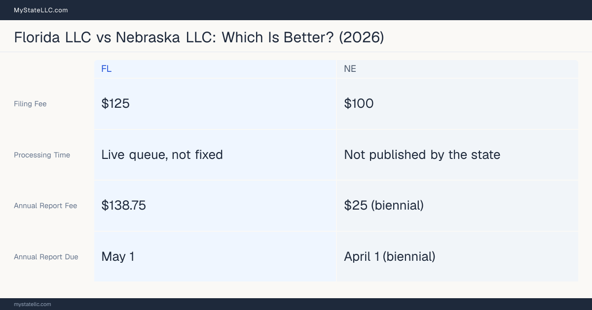 Comparison chart of forming an LLC in Florida versus Nebraska, contrasting filing fees, annual report cost and ongoing obligations across 8 factors.