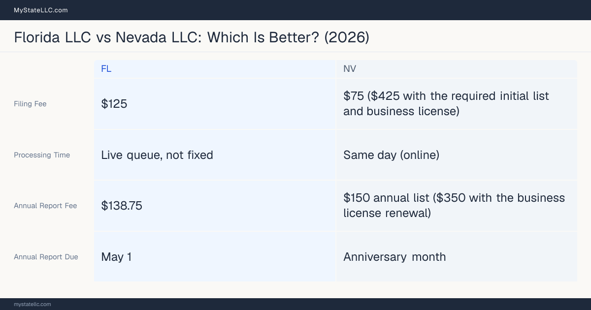 Comparison chart of forming an LLC in Florida versus Nevada, contrasting filing fees, annual report cost and ongoing obligations across 8 factors.