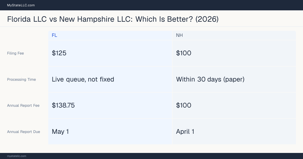 Comparison chart of forming an LLC in Florida versus New Hampshire, contrasting filing fees, annual report cost and ongoing obligations across 8 factors.