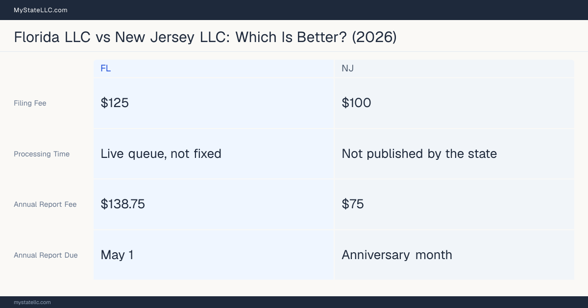 Comparison chart of forming an LLC in Florida versus New Jersey, contrasting filing fees, annual report cost and ongoing obligations across 8 factors.