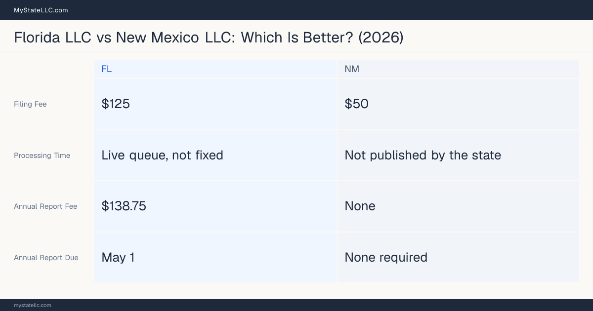 Comparison chart of forming an LLC in Florida versus New Mexico, contrasting filing fees, annual report cost and ongoing obligations across 8 factors.