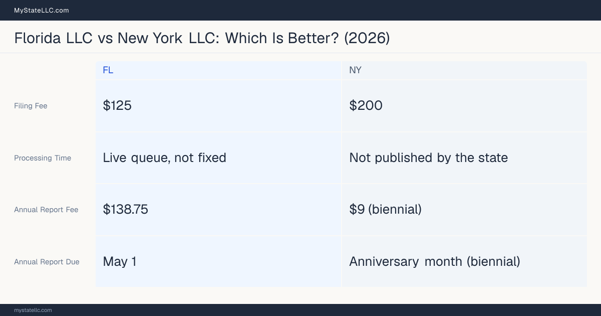 Comparison chart of forming an LLC in Florida versus New York, contrasting filing fees, annual report cost and ongoing obligations across 8 factors.