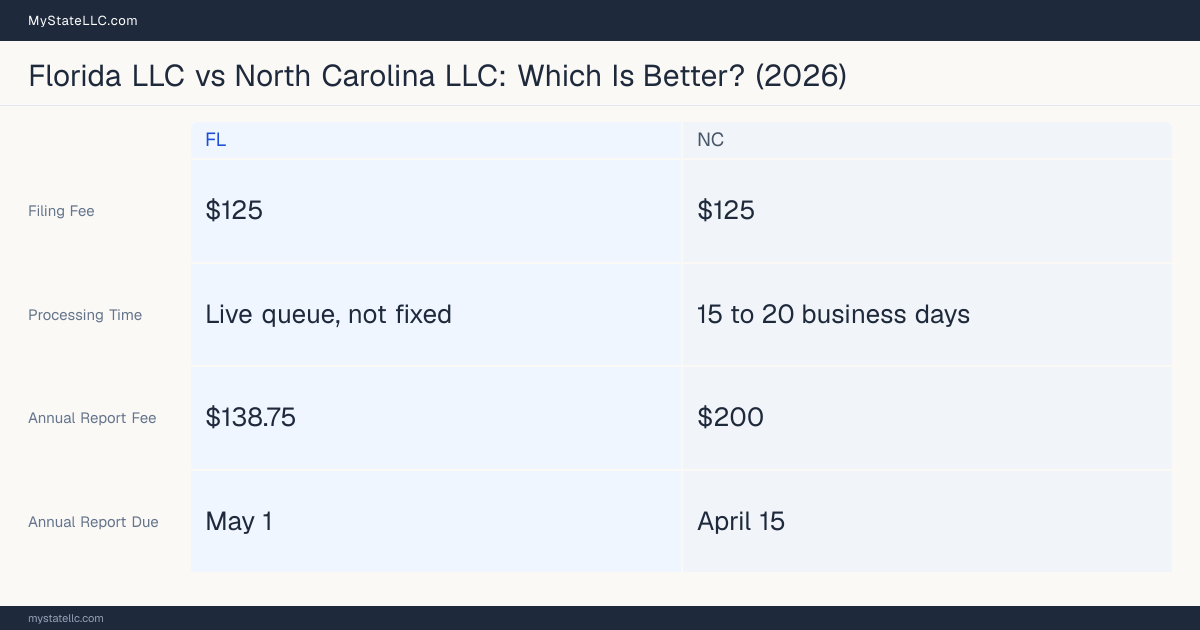 Comparison chart of forming an LLC in Florida versus North Carolina, contrasting filing fees, annual report cost and ongoing obligations across 8 factors.