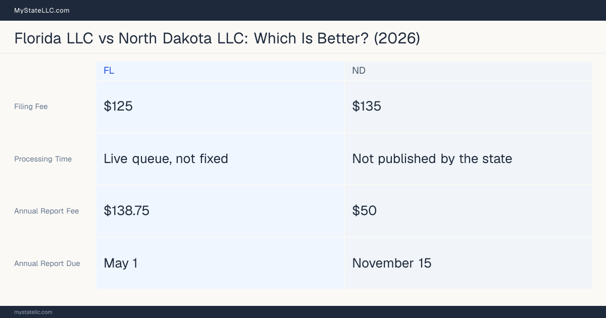 Comparison chart of forming an LLC in Florida versus North Dakota, contrasting filing fees, annual report cost and ongoing obligations across 8 factors.