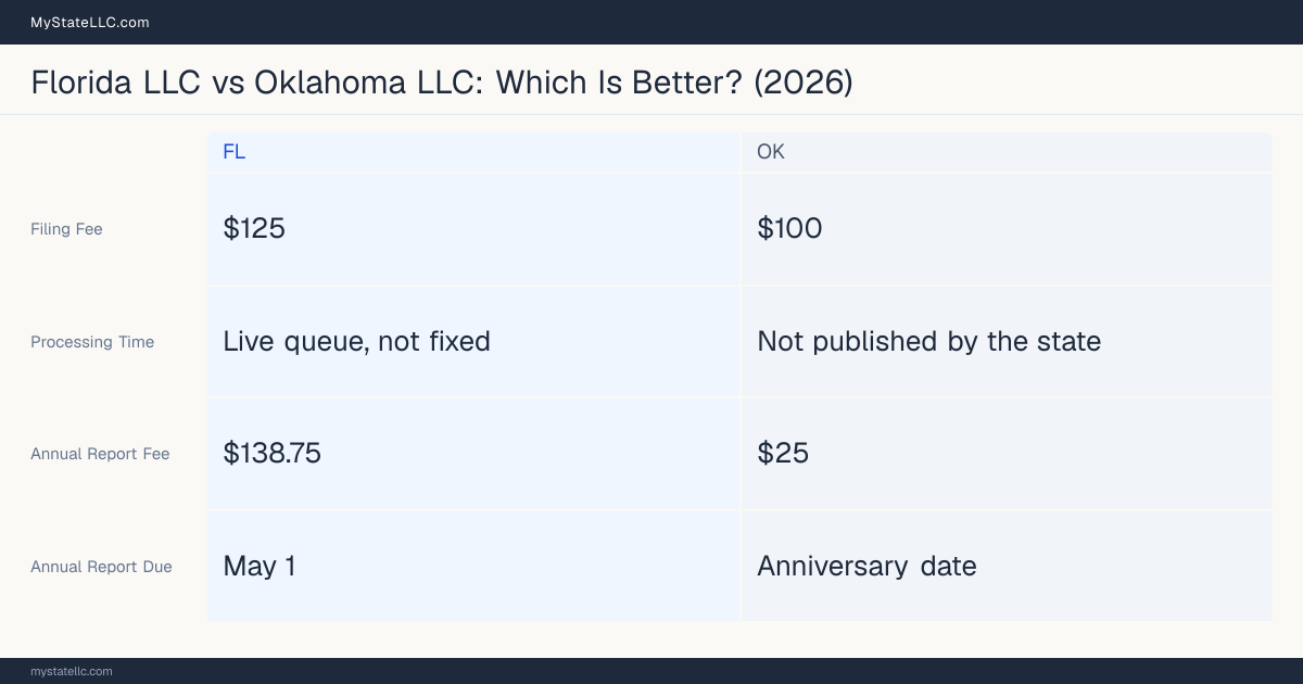Comparison chart of forming an LLC in Florida versus Oklahoma, contrasting filing fees, annual report cost and ongoing obligations across 8 factors.