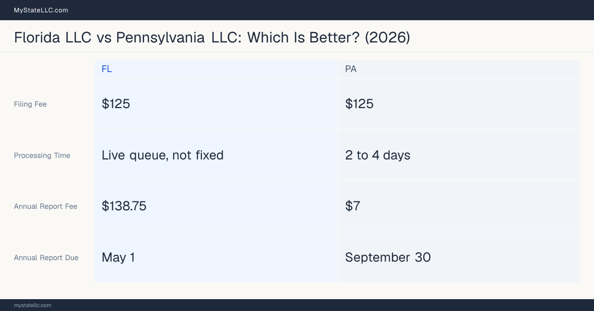 Comparison chart of forming an LLC in Florida versus Pennsylvania, contrasting filing fees, annual report cost and ongoing obligations across 8 factors.