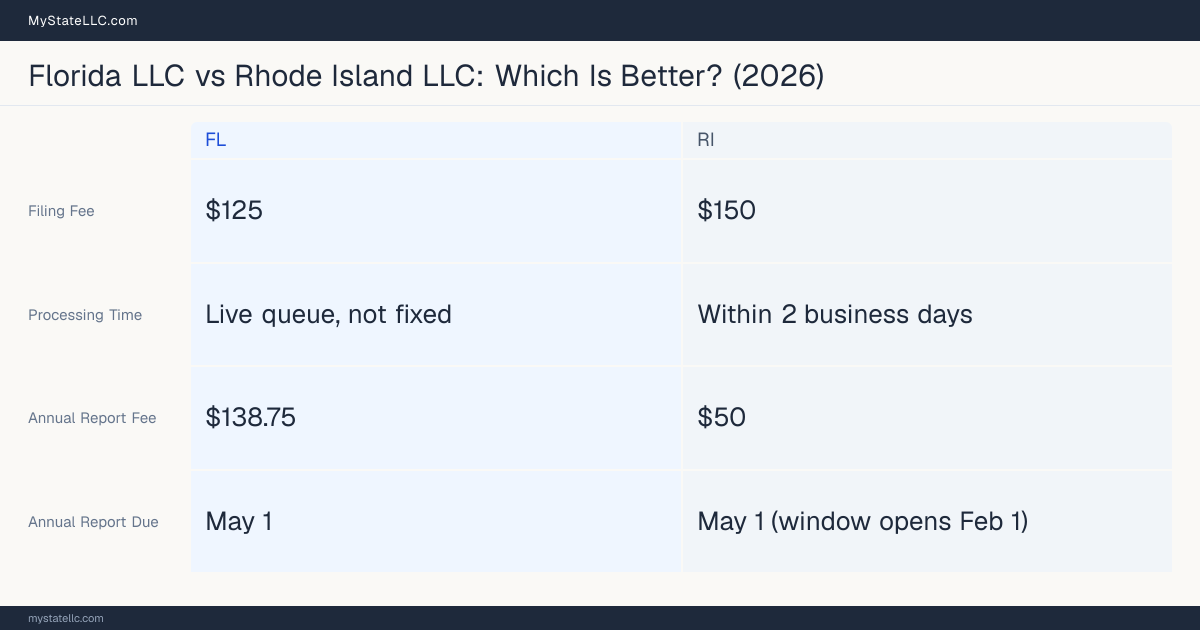 Comparison chart of forming an LLC in Florida versus Rhode Island, contrasting filing fees, annual report cost and ongoing obligations across 8 factors.