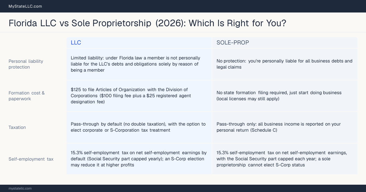 Comparison chart for Florida LLC versus Sole Proprietorship, contrasting liability, taxation and ongoing filing burden across 8 factors.