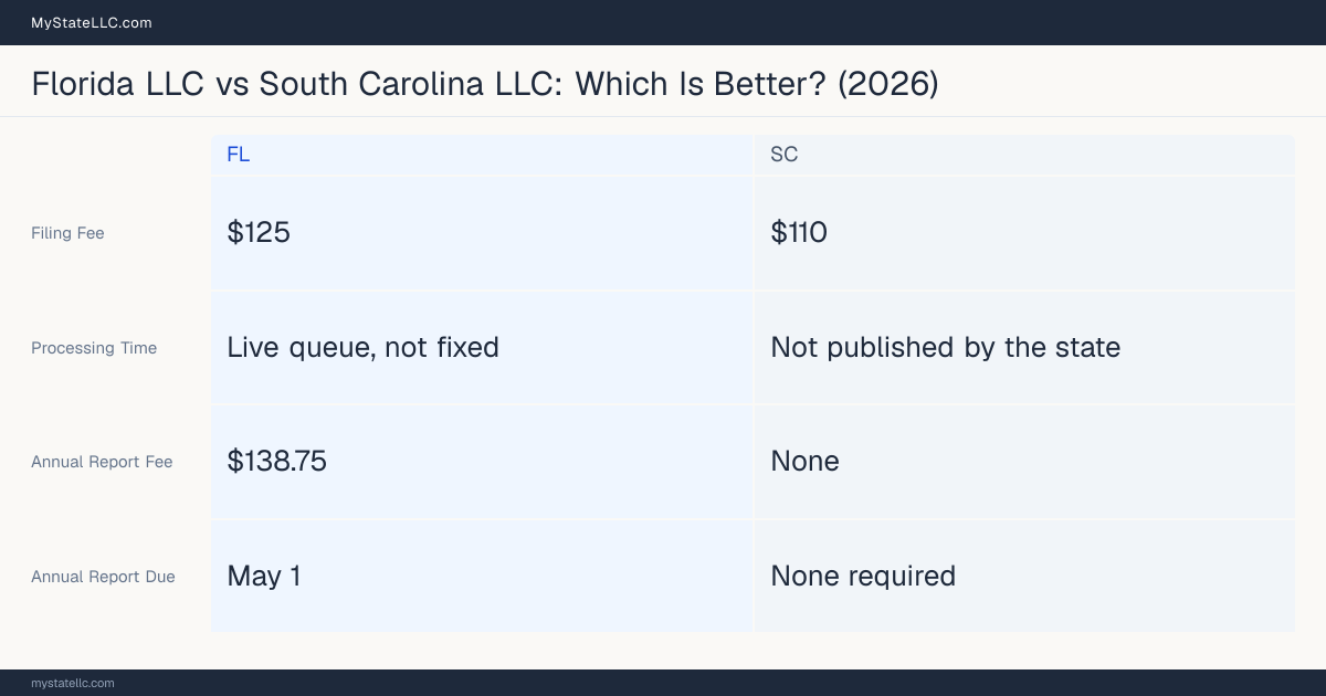 Comparison chart of forming an LLC in Florida versus South Carolina, contrasting filing fees, annual report cost and ongoing obligations across 8 factors.