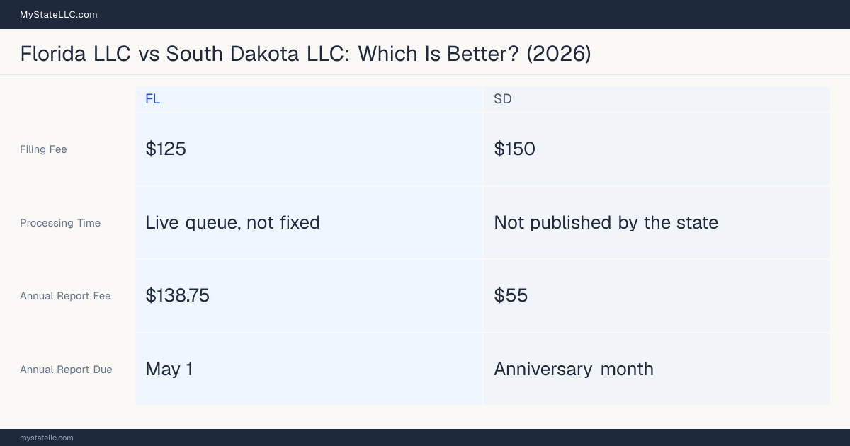 Comparison chart of forming an LLC in Florida versus South Dakota, contrasting filing fees, annual report cost and ongoing obligations across 8 factors.