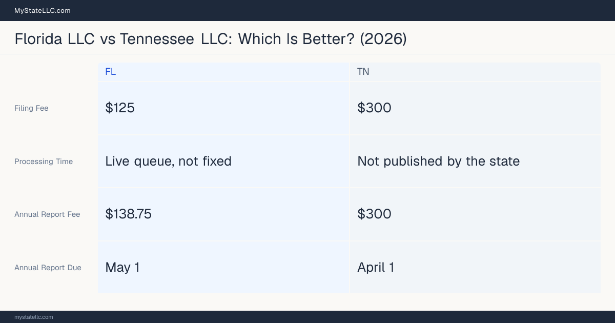 Comparison chart of forming an LLC in Florida versus Tennessee, contrasting filing fees, annual report cost and ongoing obligations across 8 factors.