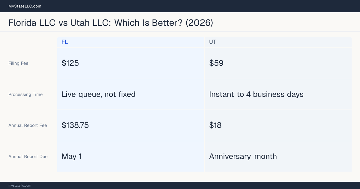 Comparison chart of forming an LLC in Florida versus Utah, contrasting filing fees, annual report cost and ongoing obligations across 8 factors.