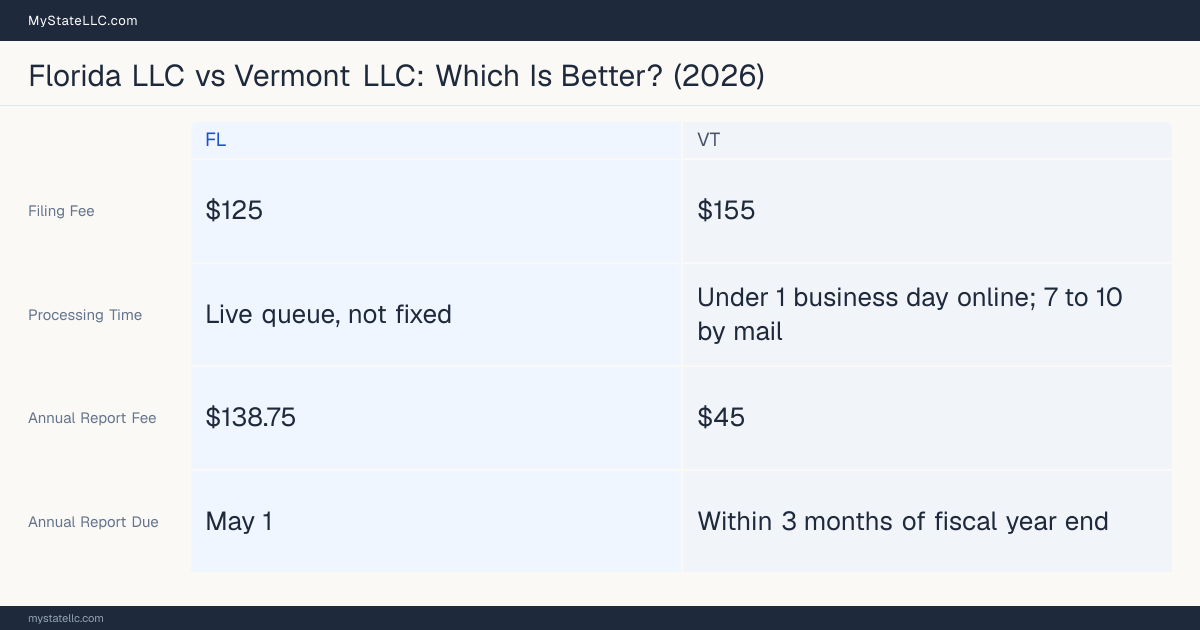 Comparison chart of forming an LLC in Florida versus Vermont, contrasting filing fees, annual report cost and ongoing obligations across 8 factors.