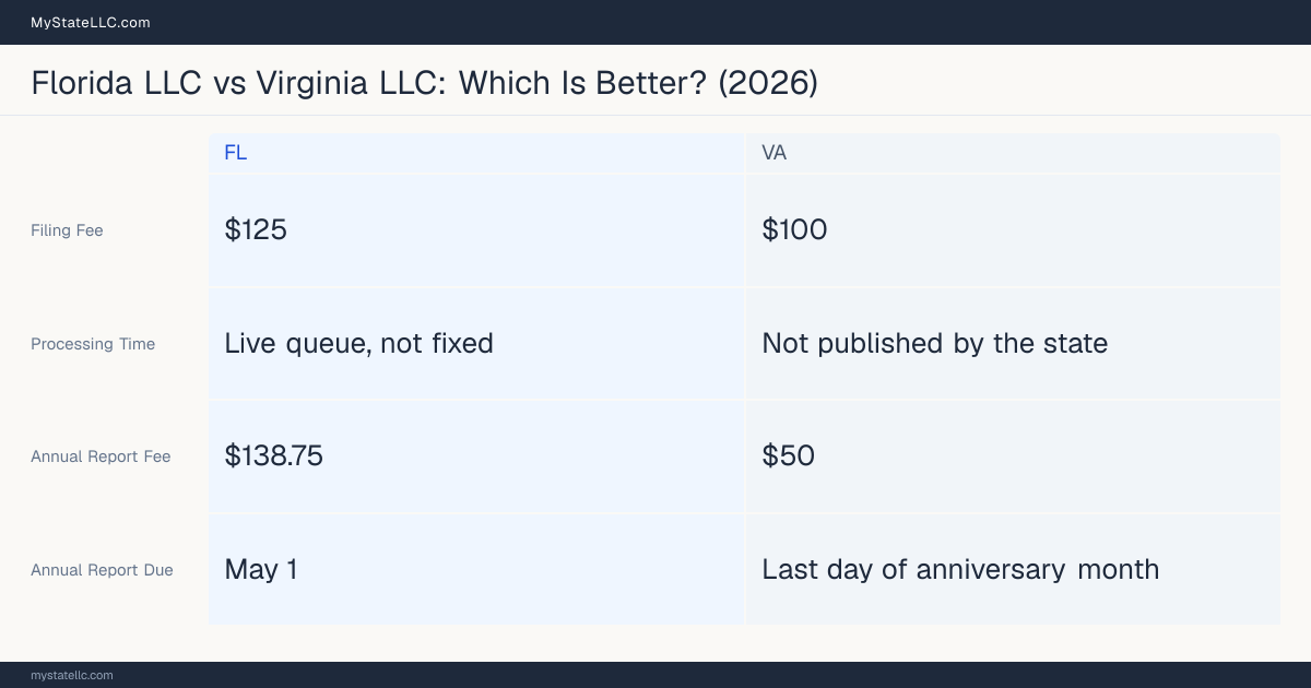 Comparison chart of forming an LLC in Florida versus Virginia, contrasting filing fees, annual report cost and ongoing obligations across 8 factors.