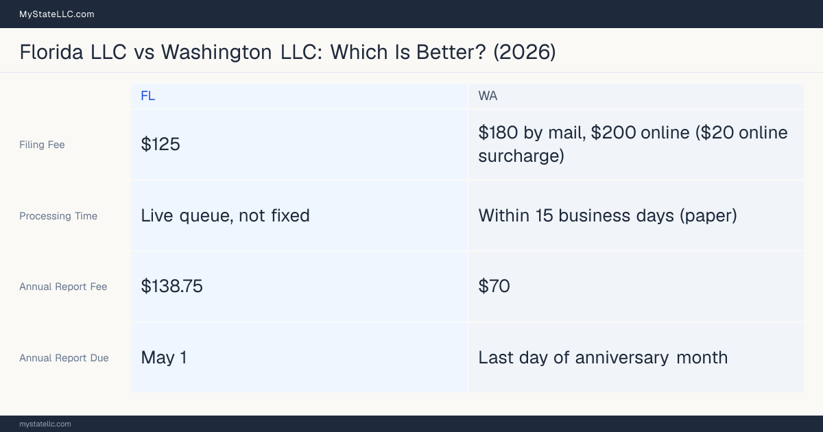 Comparison chart of forming an LLC in Florida versus Washington, contrasting filing fees, annual report cost and ongoing obligations across 8 factors.