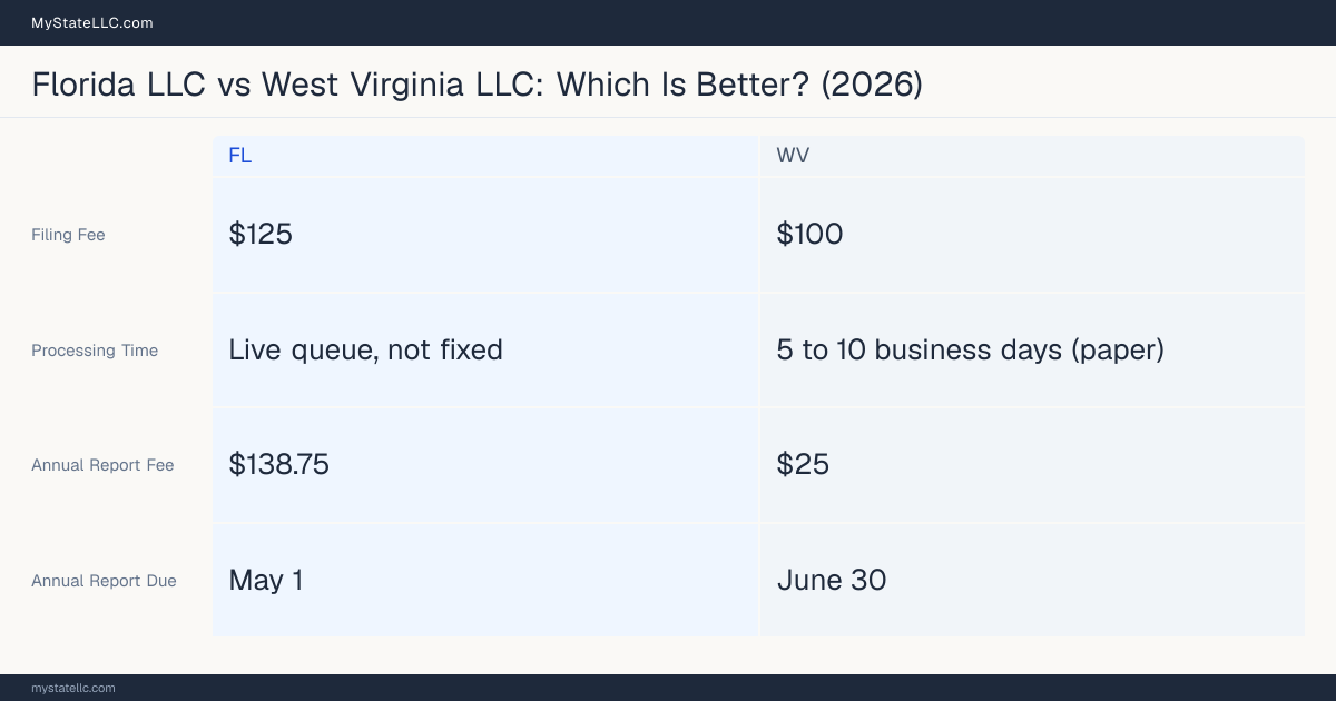 Comparison chart of forming an LLC in Florida versus West Virginia, contrasting filing fees, annual report cost and ongoing obligations across 8 factors.