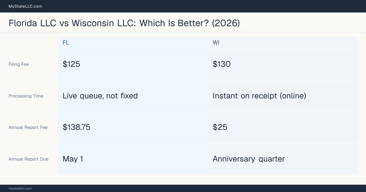 Comparison chart of forming an LLC in Florida versus Wisconsin, contrasting filing fees, annual report cost and ongoing obligations across 8 factors.
