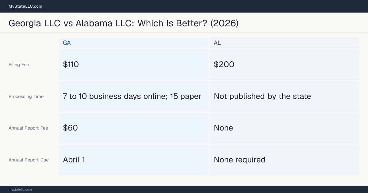 Comparison chart of forming an LLC in Georgia versus Alabama, contrasting filing fees, annual report cost and ongoing obligations across 8 factors.