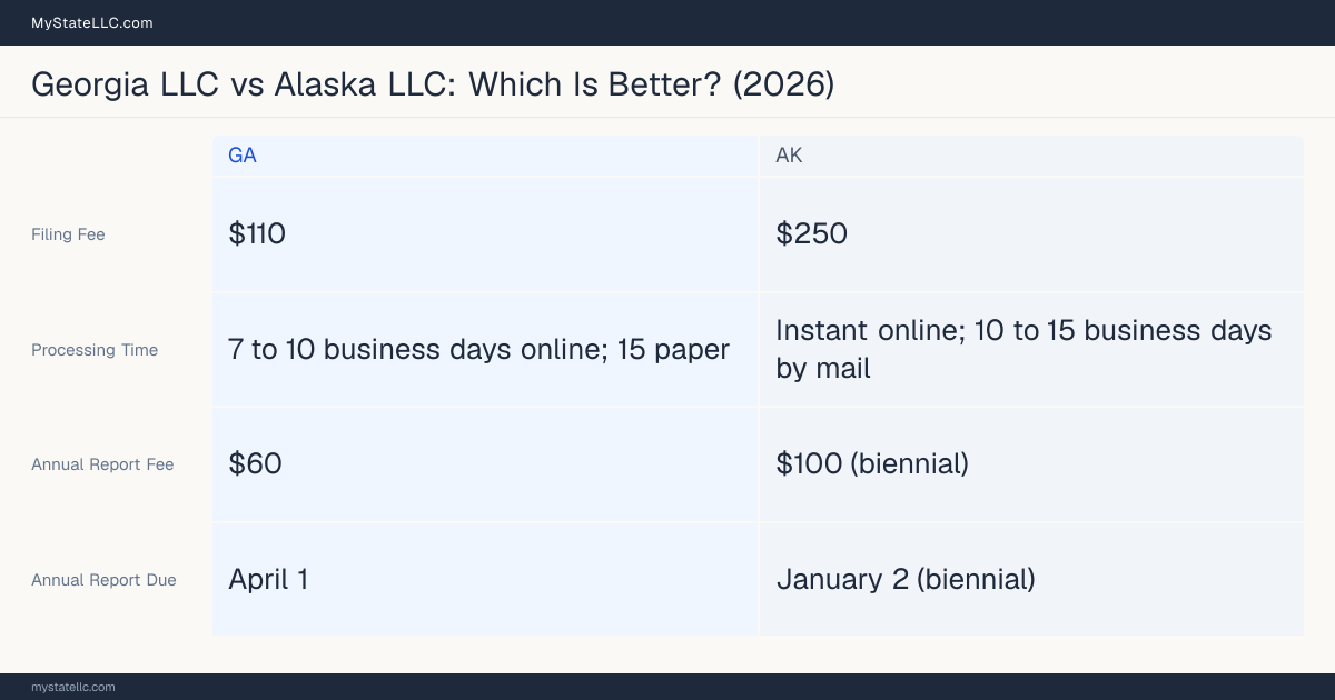 Comparison chart of forming an LLC in Georgia versus Alaska, contrasting filing fees, annual report cost and ongoing obligations across 8 factors.