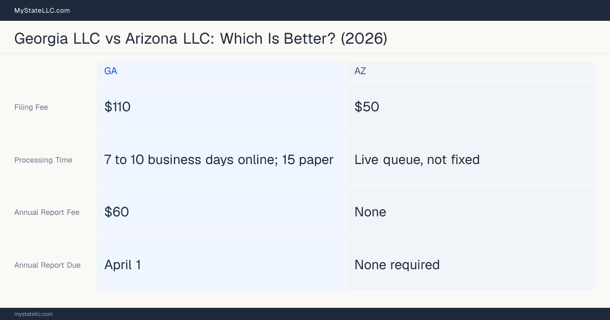 Comparison chart of forming an LLC in Georgia versus Arizona, contrasting filing fees, annual report cost and ongoing obligations across 8 factors.