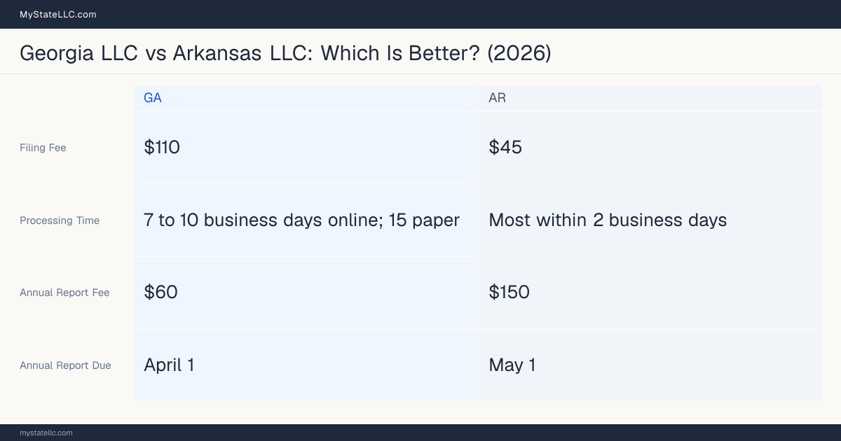 Comparison chart of forming an LLC in Georgia versus Arkansas, contrasting filing fees, annual report cost and ongoing obligations across 8 factors.
