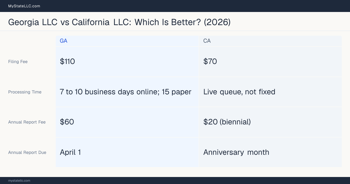 Comparison chart of forming an LLC in Georgia versus California, contrasting filing fees, annual report cost and ongoing obligations across 8 factors.