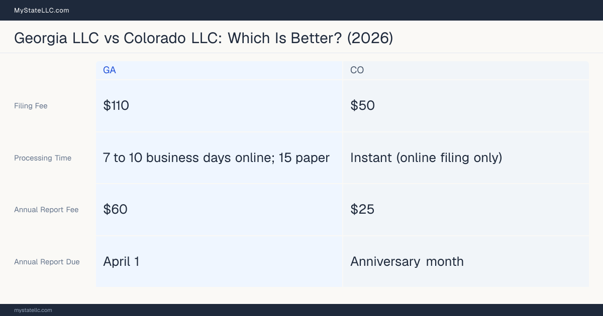 Comparison chart of forming an LLC in Georgia versus Colorado, contrasting filing fees, annual report cost and ongoing obligations across 8 factors.